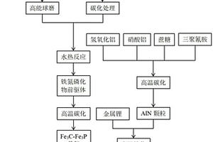 骨架支撐氮化鋁非晶化改性鋰負極材料及其制備方法和應用