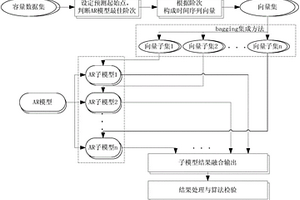 基于AR集成學習模型的鋰離子電池剩余壽命預測方法