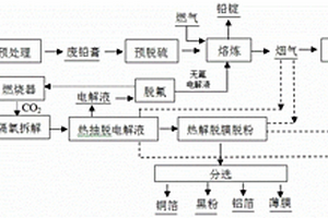 廢鉛蓄電池與廢鋰離子電池協同回收的工藝