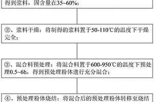 枝杈交聯的珊瑚狀微米結構的含鋰氧化物粉體材料及制備方法