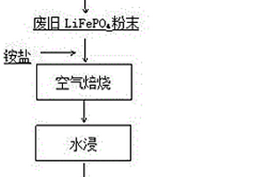 低溫回收并再生廢舊磷酸鐵鋰電池的方法
