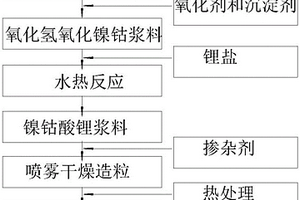 摻雜型鎳鈷酸鋰的制備方法及其應用