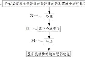 納米級鋁酸鋰的制備方法
