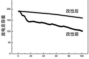 改性鋰離子電池正極材料的制備方法
