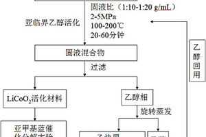用廢舊鋰離子電池制備有機染料廢水凈化劑的方法