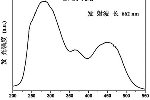 四價錳離子摻雜氟氧化鋁鋰紅色熒光粉及其制備方法
