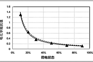鋰電池電化學交流阻抗測試方法