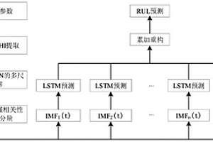 基于SAE-CEEMDAN-LSTM的鋰離子電池剩余使用壽命預測方法
