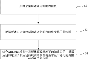 鋰電池使用壽命的評估方法和系統