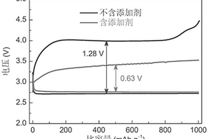 提高鋰空氣電池電化學性能的電解液添加劑