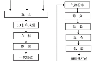 低能耗快速的鈷酸鋰制備方法及系統