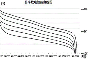 鋰離子動力電池用高倍率電解液及制備方法