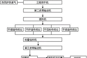 鋼渣、鋰渣、爐渣、石粉混合粉磨生產工藝