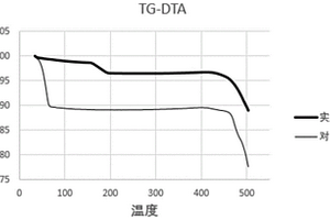 包覆改性無水氫氧化鋰及其制備方法