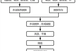 納米球形磷酸鐵鋰正極材料及其制備方法