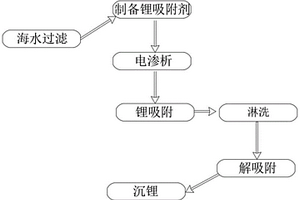 海水提鋰的方法