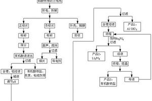 磷酸鐵鋰動力電池的回收利用方法