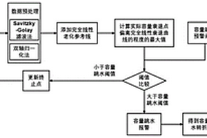 基于幾何特征融合決策的鋰電池容量跳水轉折點識別方法