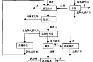 生產高純鎂鹽、碳酸鋰、鹽酸和氯化銨的方法