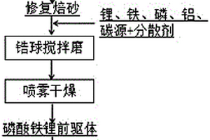磷酸鐵鋰正極材料火法直接修復再生的改性方法