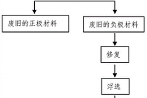 超臨界水原位修復廢舊鋰電池負極材料的方法