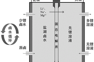 基于電滲析原理的鹵水或海水提鋰方法及裝置