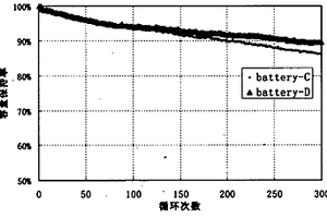 鋰離子電池改性陰極材料的制備方法及應用該改性陰極材料的電池
