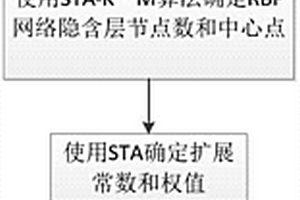 基于狀態轉移優化RBF神經網絡的鋰電池SOC估算方法