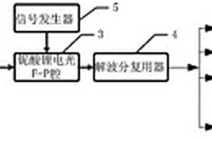 基于鈮酸鋰電光F-P腔的頻譜分析系統