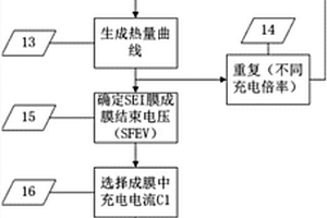 鋰離子二次電池動態化成方法