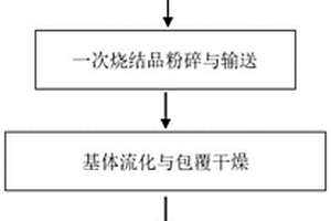 多元素包覆核殼結構鋰離子正極材料及其制備方法
