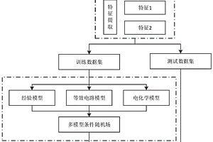 基于多模型融合的鋰電池健康狀態估計方法