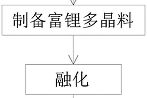 生長超晶格鈮酸鋰晶體的方法