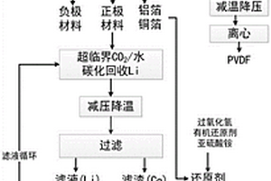 多元復合超臨界二氧化碳體系資源化廢舊鈷酸鋰電池的方法