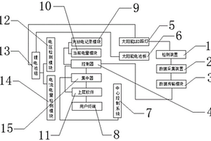 物聯網鋰電池儲控功能太陽能LED路燈系統