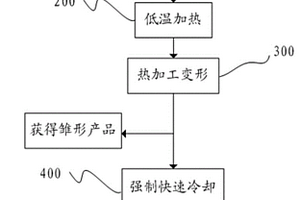 鋁鋰合金產品及加工方法