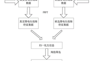歸一化互信息準則約束的鋰電池故障數據篩選方法
