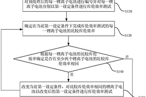 評估鋰離子電池循環性能的方法和裝置