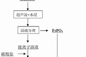 廢舊磷酸鐵鋰電池的處理方法