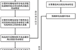基于兩點阻抗壽命特征的鋰電池在線壽命預測方法