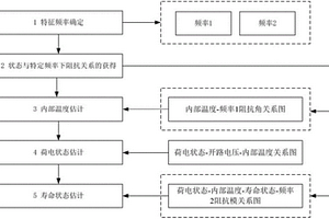 鋰離子電池的多狀態解耦估計方法