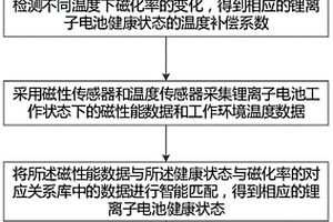 鋰離子電池健康狀態的檢測方法