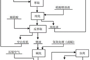 從P507萃余液中提取制備電池級碳酸鋰的方法及萃取裝置