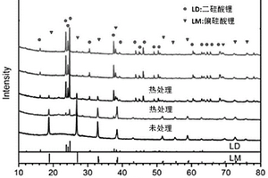 牙科用二硅酸鋰微晶玻璃的制備方法