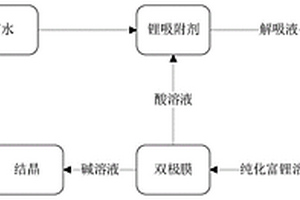 鹽湖提鋰的工藝及裝置