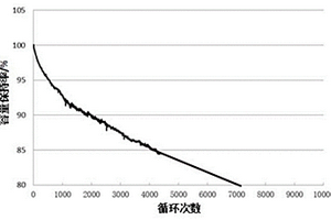 長循環壽命磷酸鐵鋰電池及其制備方法