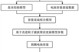 基于容量衰退組合模型的鋰離子電池壽命預測方法
