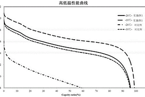 高電壓高體積能量密度低溫型鋰離子電池