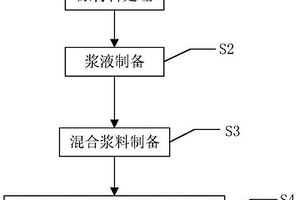 高鋰離子遷移數共晶凝膠復合電解質膜的制備方法