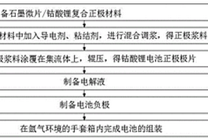 采用石墨微片復合正極材料的鈷酸鋰電池制備方法